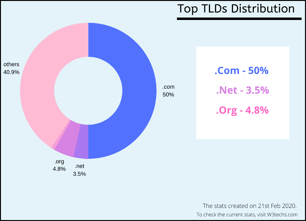 Most popular top level domains