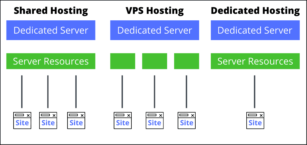 Vps Server Vs Shared Hosting - VPS Review