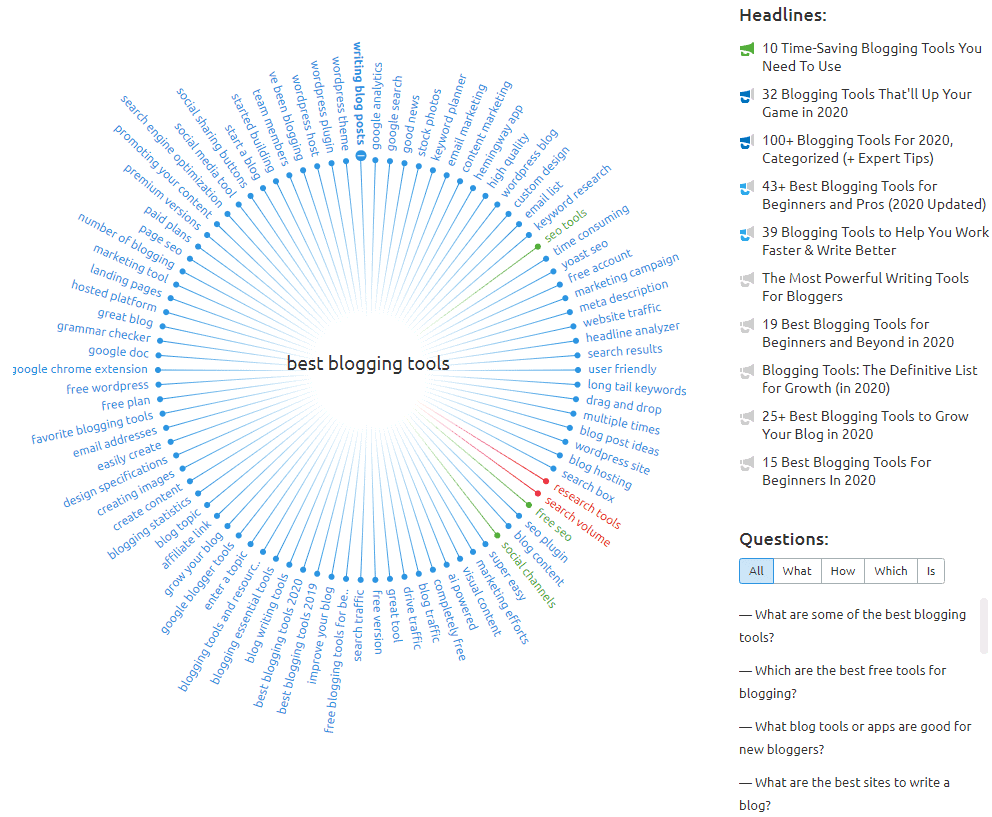 SEMrush Topic Research mind map View