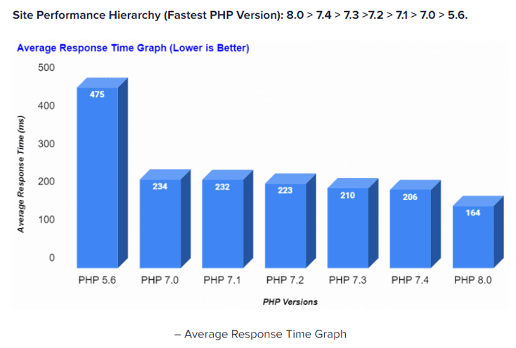 PHP Benchmark